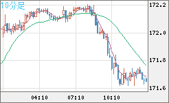ユーロ/円チャート（EUR/JPY）10分足