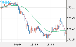 ユーロ/円チャート（EUR/JPY）10分足
