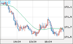 ユーロ/円チャート（EUR/JPY）10分足