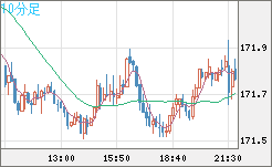 ユーロ/円チャート（EUR/JPY）10分足