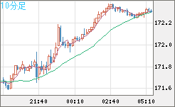 ユーロ/円チャート（EUR/JPY）10分足