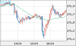 ユーロ/円チャート（EUR/JPY）10分足