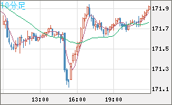 ユーロ/円チャート（EUR/JPY）10分足