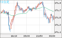ユーロ/円チャート（EUR/JPY）10分足