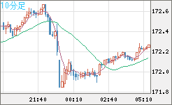 ユーロ/円チャート（EUR/JPY）10分足