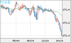ユーロ/円チャート（EUR/JPY）10分足