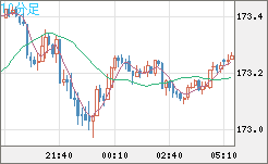 ユーロ/円チャート（EUR/JPY）10分足