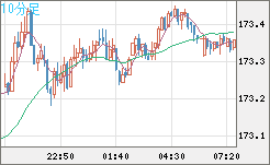 ユーロ/円チャート（EUR/JPY）10分足
