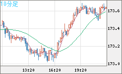 ユーロ/円チャート（EUR/JPY）10分足