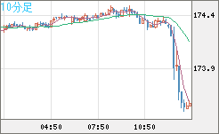 ユーロ/円チャート（EUR/JPY）10分足