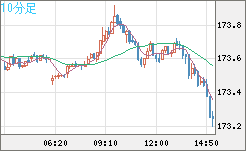 ユーロ/円チャート（EUR/JPY）10分足