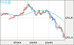ユーロ/円チャート（EUR/JPY）10分足