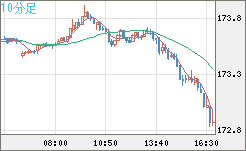 ユーロ/円チャート（EUR/JPY）10分足