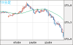 ユーロ/円チャート（EUR/JPY）10分足