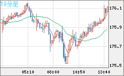 ユーロ/円チャート（EUR/JPY）10分足