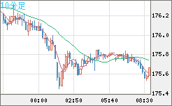 ユーロ/円チャート（EUR/JPY）10分足