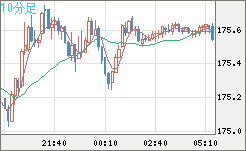 ユーロ/円チャート（EUR/JPY）10分足