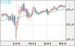 ユーロ/円チャート（EUR/JPY）10分足