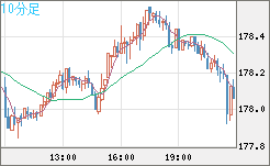 ユーロ/円チャート(EUR/JPY)10分足