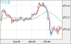 ユーロ/円チャート（EUR/JPY）10分足