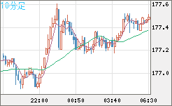 ユーロ/円チャート(EUR/JPY)10分足