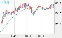ユーロ/円チャート（EUR/JPY）10分足