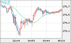 ユーロ/円チャート(EUR/JPY)10分足