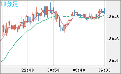 ユーロ/円チャート（EUR/JPY）10分足