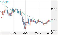 ユーロ/円チャート（EUR/JPY）10分足