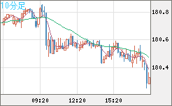 ユーロ/円チャート(EUR/JPY)10分足