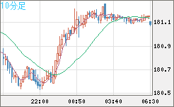 ユーロ/円チャート（EUR/JPY）10分足