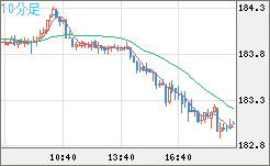 ユーロ/円チャート（EUR/JPY）10分足
