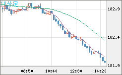 ユーロ/円チャート(EUR/JPY)10分足