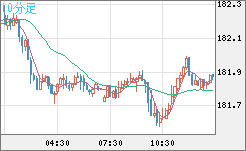 ユーロ/円チャート（EUR/JPY）10分足