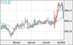 ユーロ/円チャート(EUR/JPY)10分足