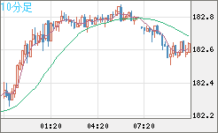 ユーロ/円チャート(EUR/JPY)10分足