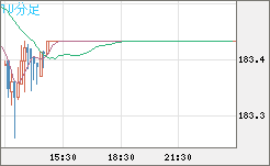 ユーロ/円チャート（EUR/JPY）10分足