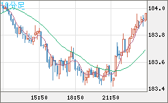 ユーロ/円チャート（EUR/JPY）10分足
