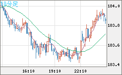 ユーロ/円チャート(EUR/JPY)10分足