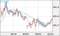 ユーロ/円チャート（EUR/JPY）10分足