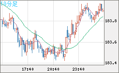 ユーロ/円チャート（EUR/JPY）10分足
