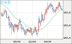 ユーロ/円チャート(EUR/JPY)10分足