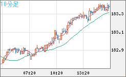 ユーロ/円チャート（EUR/JPY）10分足