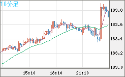 ユーロ/円チャート（EUR/JPY）10分足