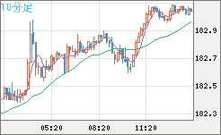 ユーロ/円チャート（EUR/JPY）10分足