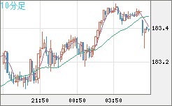 ユーロ/円チャート（EUR/JPY）10分足