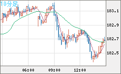 ユーロ/円チャート（EUR/JPY）10分足