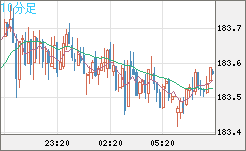 ユーロ/円チャート（EUR/JPY）10分足