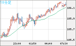 ユーロ/円チャート（EUR/JPY）10分足
