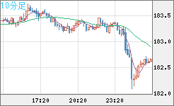 ユーロ/円チャート（EUR/JPY）10分足